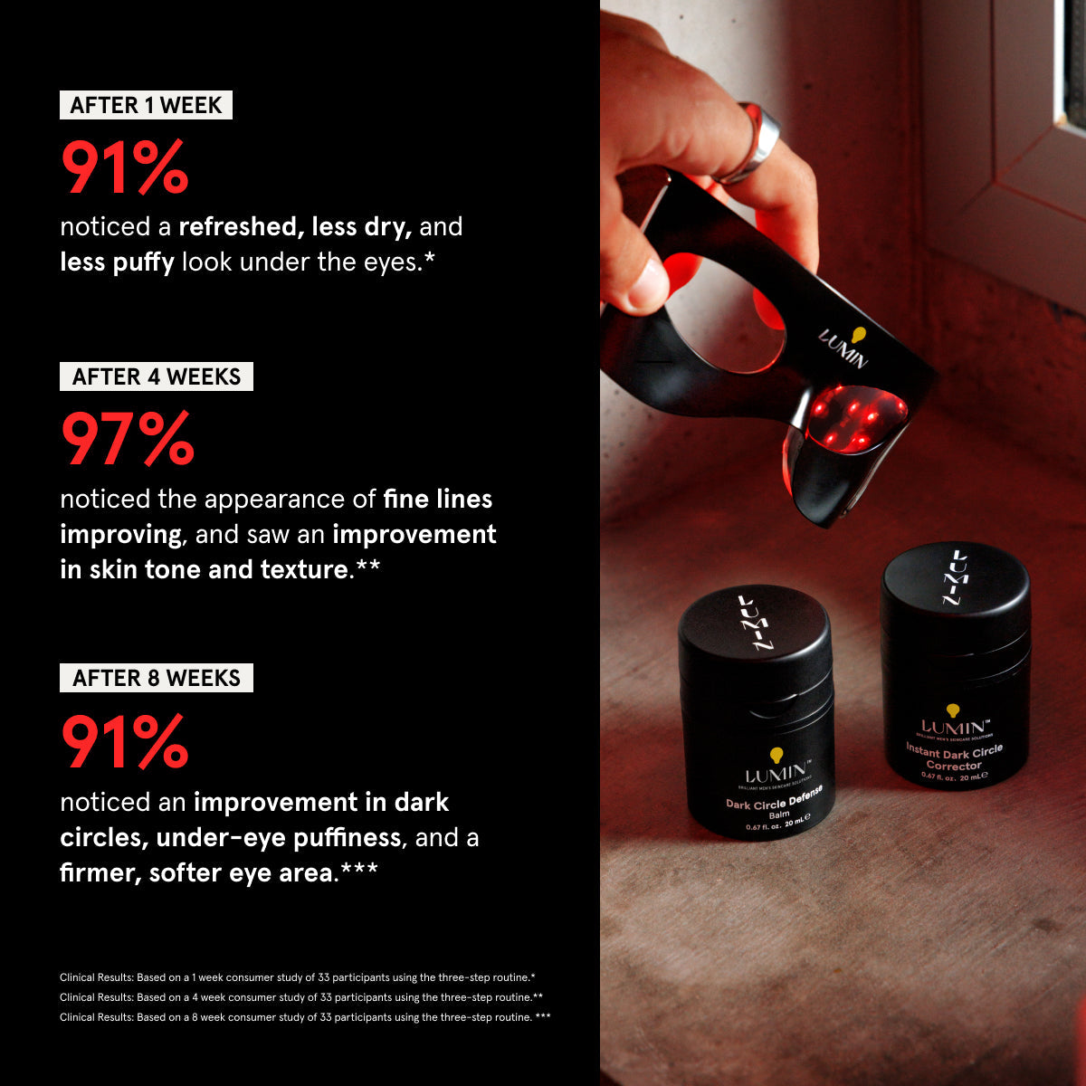Lumin skincare products and eye massager with user stats on reducing under-eye puffiness, dark circles, and fine lines after weeks.